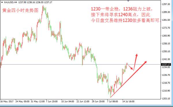 Followme黄金,上行,支撑,势能,下行,布林