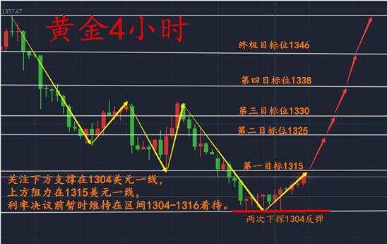 9.20林易兮：黄金30点利润正在向你靠近 静待美联储决议之夜