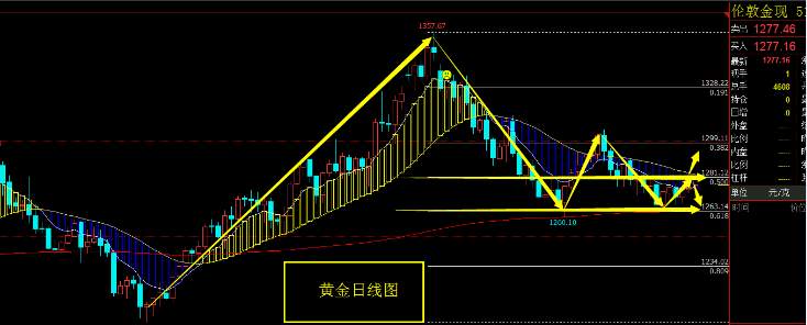 刘棕铭：11.3鲍威尔提名出任美联储主席提振金价，早间黄金走势分析