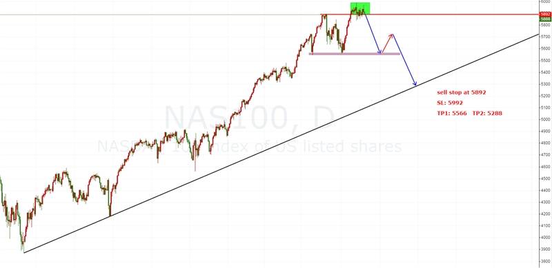 NAS100 纳指日线级别见顶信号基本明确