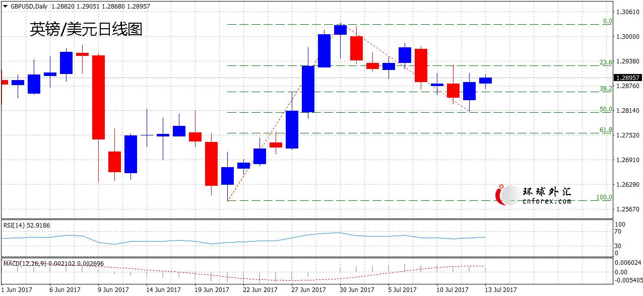 FXStreet前瞻：英镑尝试反弹突破1.2900