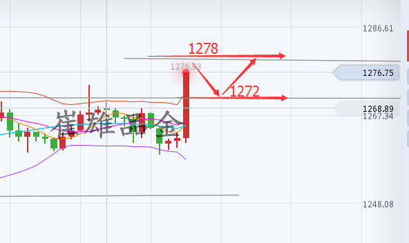 崔雄品金：非农大幅利多金市涨势无力再战，午夜空头生机再现？