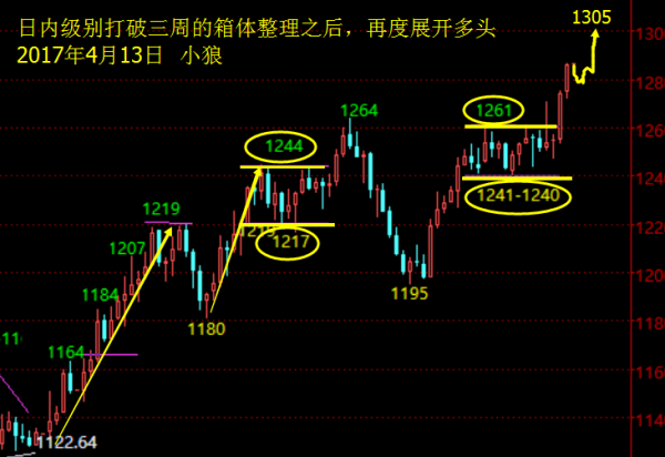 小狼:黄金近期可见1305,皆因特朗普三句话