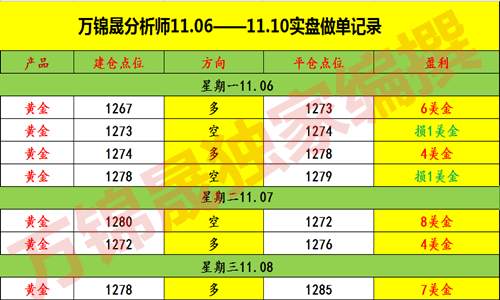 万锦晟11.9黄金多头有戏，后市行情分析和操作策略附解套