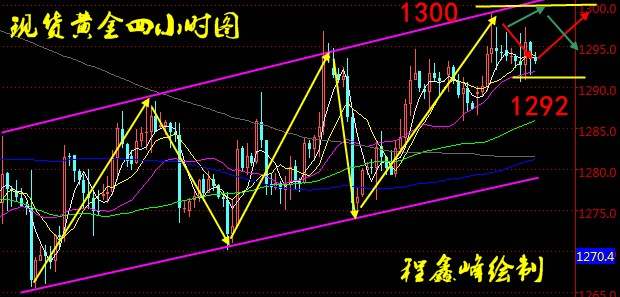 程鑫峰：11.29朝鲜连发三弹不及美税改利好，现货黄金能否冲破千三大关