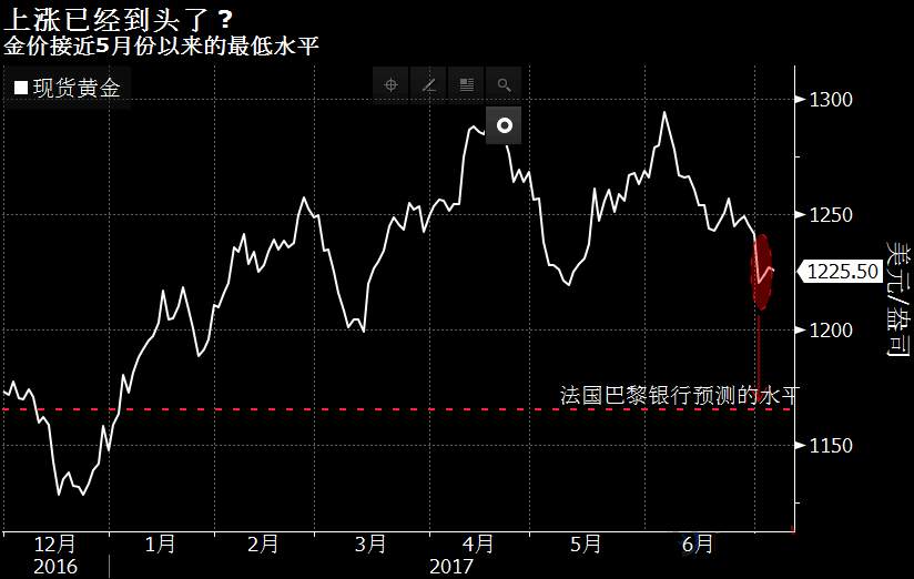 法巴：金价第四季度将跌至1165美元 下次美联储加息将在12月