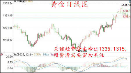 丁见辉：9.17黄金下周初先看跌，原油调整蓄势下周看多