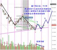 鑫干线点金：11.18黄金股指破位上拉黄金跟随破位1290
