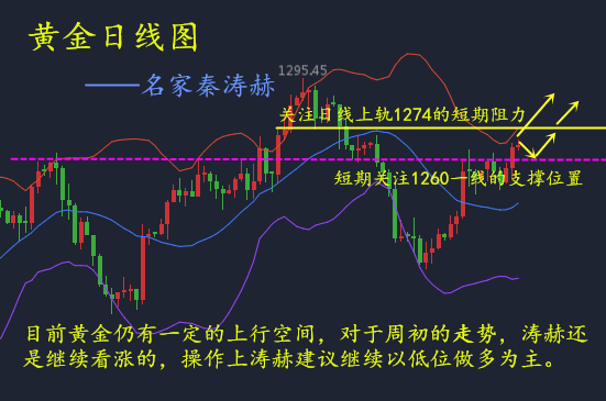 秦涛赫:非农行情周来临,5.29黄金今日操作策略附空单解套