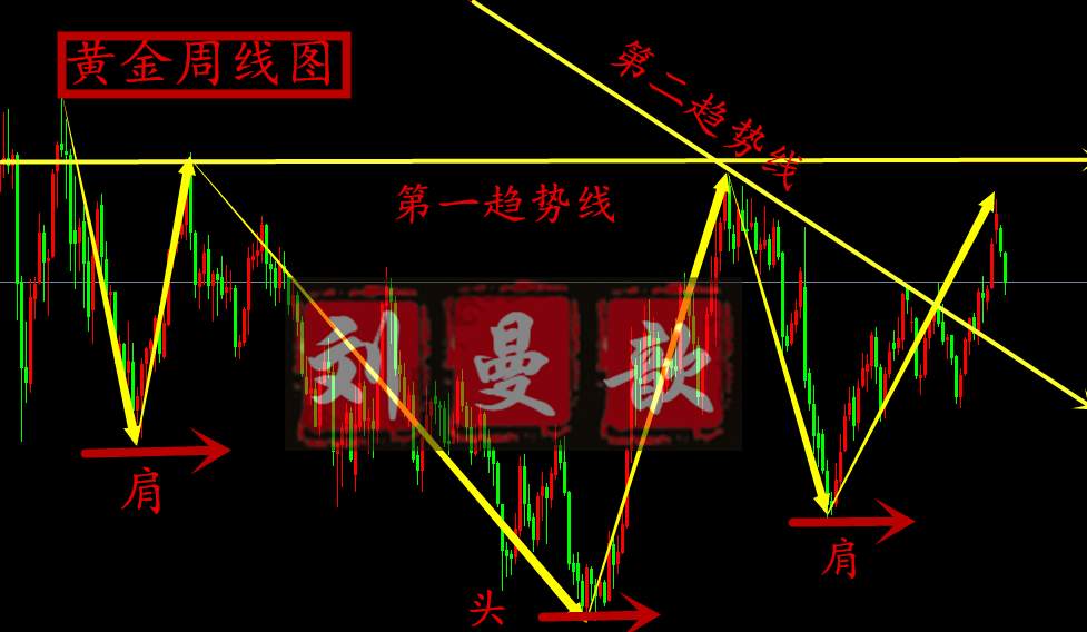 黄金反转头肩底已经形成，现价1295直接多