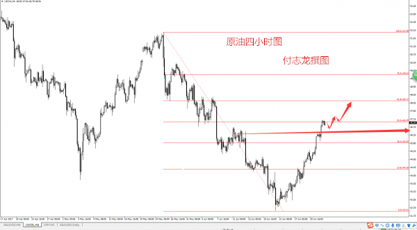 付志龙：7.4黄金日内看反弹，原油回落继续多