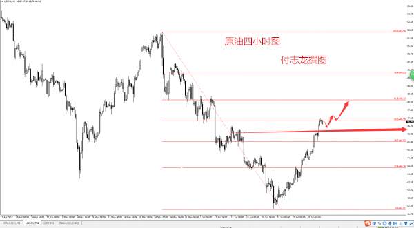 付志龙：7.4黄金日内看反弹，原油回落继续多