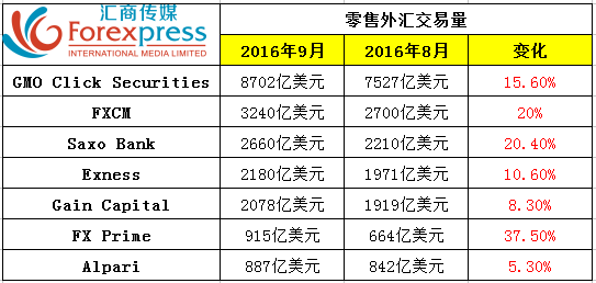盛宝银行9月外汇交易量录得高值，排名全球第3位