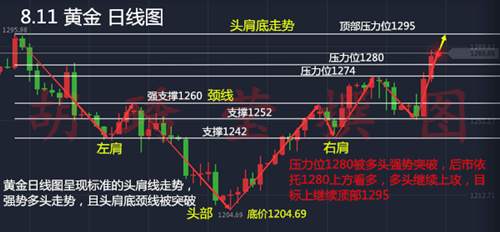 胡琇莹：CPI利多黄金冲击1292高点，日线三连阳多头趋势强劲