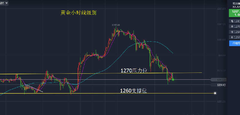 箭蓝金：6.11周评黄金原油双双打压，下周行情预分析