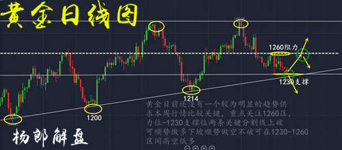 杨郎解盘：黄金跌破1240空头肆虐，原油攀升多头曙光乍现