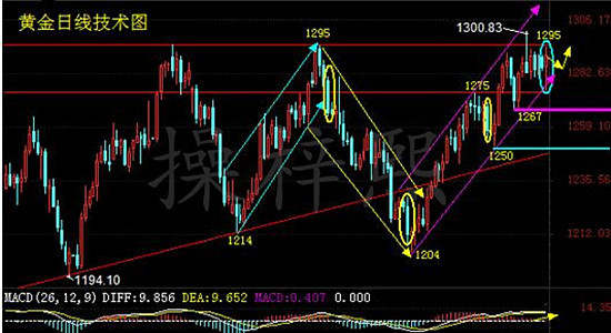 黄金上周20个点喊破喉咙，本周认清局势跟我边走边看！