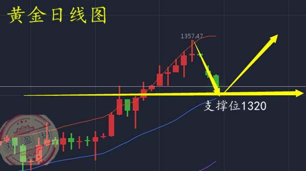 刘盈玥：9.13美指难以翻身，黄金还将迎来一轮上涨！