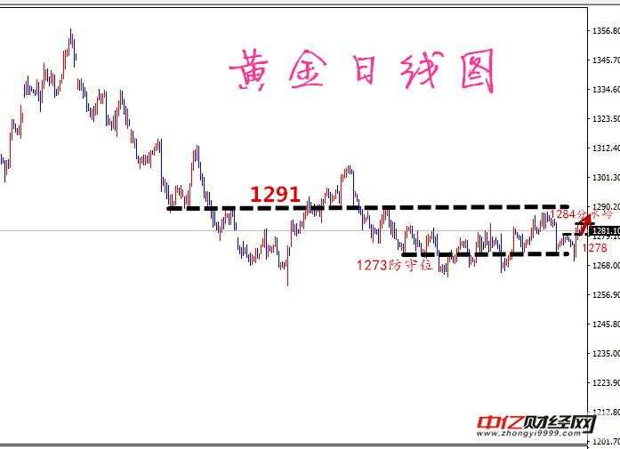 凡生金道：黄金看强弱布局不变，原油做小中线持仓