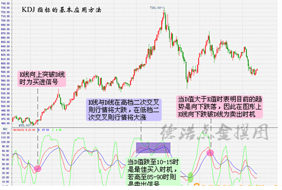 德浩点金：想做好现货投资必须要了解的几种技术指标！