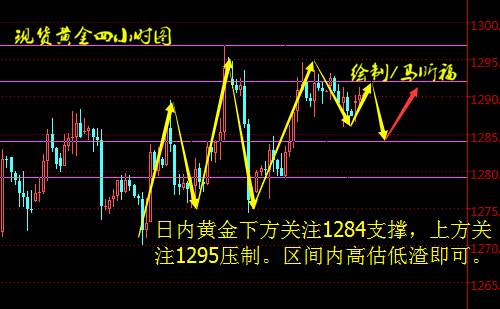 马昕福：11.27现货黄金、金殿环球、久久黄金日内操作策略及解析