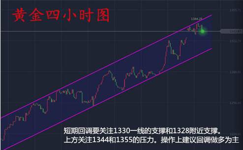 上官轩儿9.7黄金小幅跳水，今日依旧回调做多！