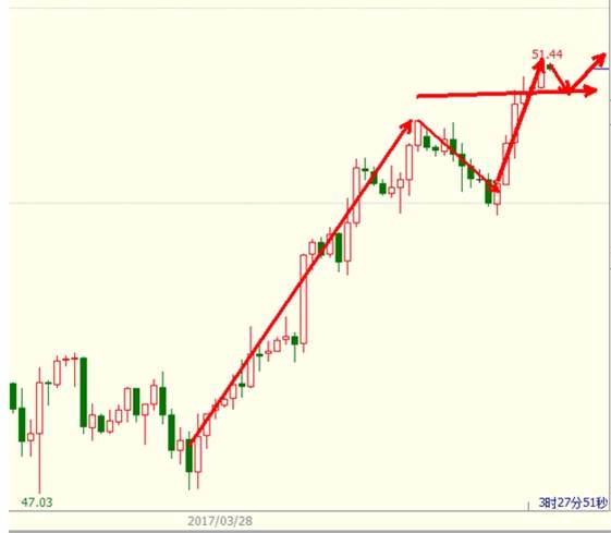 原油操作策略：高歌猛进，回踩做多？