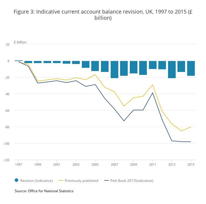 英国国家统计局：2015年经常帐赤字规模高于之前估测