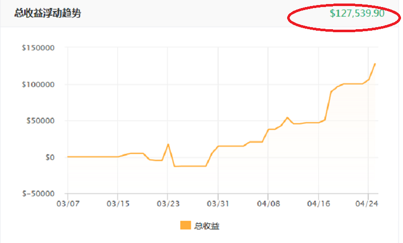 交易员洞察|6周收益61%赚12万$，他只是个无名小卒