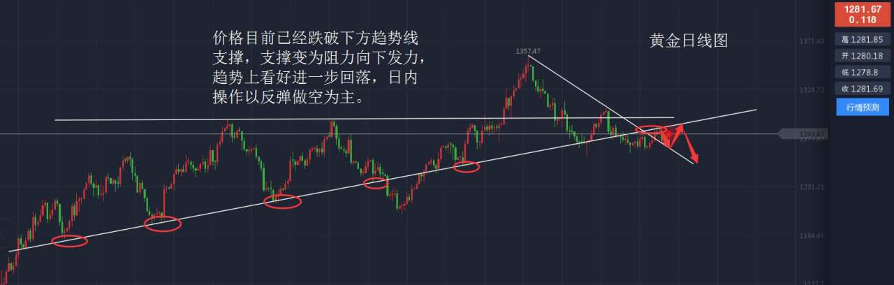 黎敏玥11月15日金评:空头连续攻城拔寨，国际黄金逢高续空！
