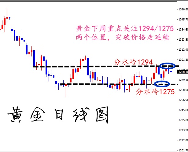 凡生金道：月末黄金震荡待破位，原油回撤就多