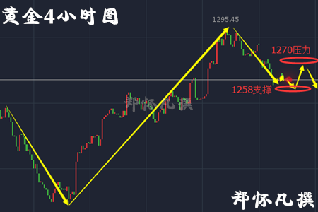 郑怀凡：4.28日周月三线收官黄金多空难辨，原油先看回落
