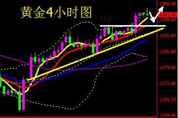 蒋妍琋：黄金重返千三多头强势 关注1306分水岭