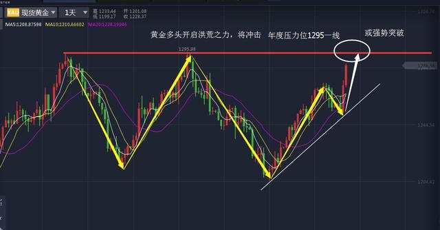 朝美口水仗升温，避险升级，黄金一怒冲千三，多头开启洪荒之力