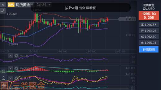 三爷聚金：11.29黄金终会破千三，时机不会在今天！