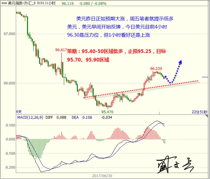盛文兵:美元修正后继续低多,黄金非美反弹仍需空