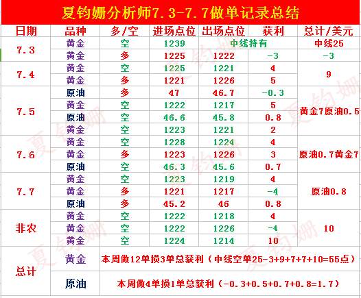 夏钧姗：7.9金价跌至两个月新低能否抄底？周一黄金原油走势分析