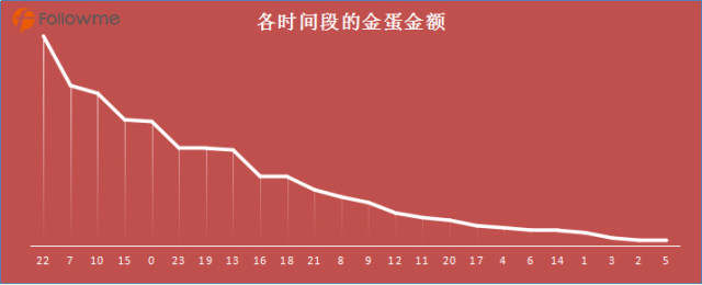 快看！18天数据说出正确砸蛋姿势
