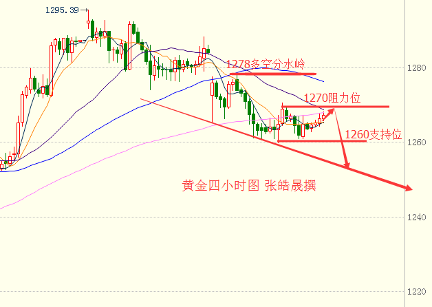 张皓晟：四月收官现货黄金原油后市分析及走势