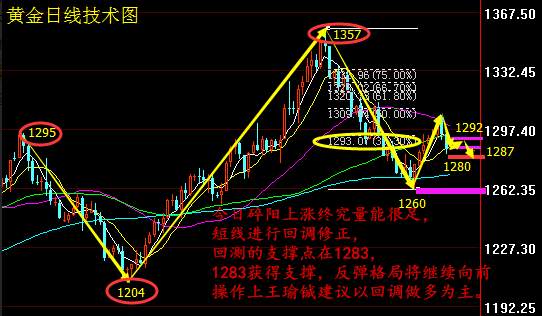 王瑜铖：10.18黄金支撑触底，日内行情分析及操作策略