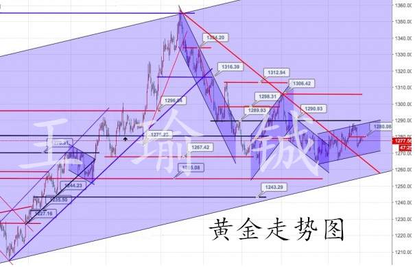 王瑜铖：11.14黄金多空拉锯必有恶战，今日走势如何操作
