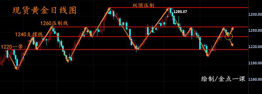 金点一课：7月政策声明中性概率较大，黄金守位1243继续看涨