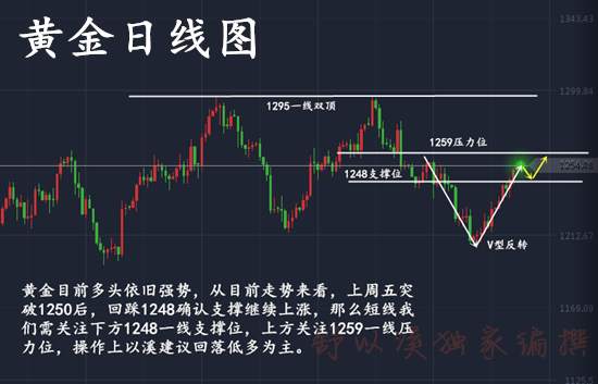 舒以溪：黄金回调就是空？做梦！低位为主，方能稳赚不赔！