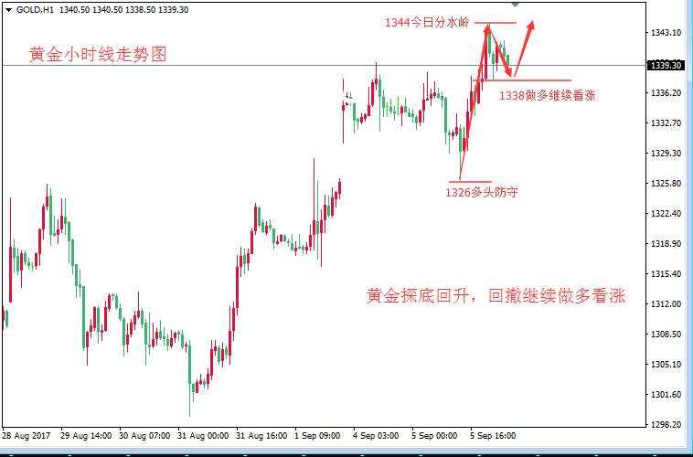 张皓晟：黄金凌晨强势破高 日内1338直接开多