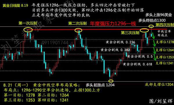 刘笙辉：8.21黄金多头能否重回1300，周一黄金走势分析操作建议及多单解套