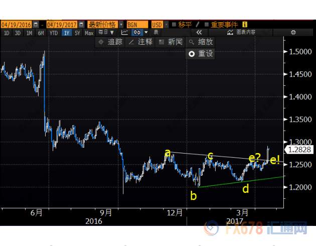 市场热议梅姨提前大选 英镑将继续攻城拔寨?