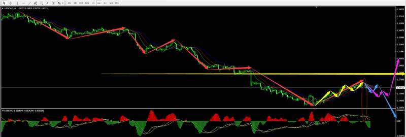 静观 “USDCAD(美加）”机会or买点