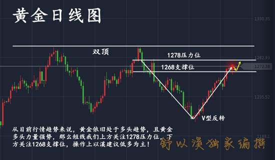 舒以溪：黄金市场本是稳如泰山，忽然为之一动，尽在掌握！