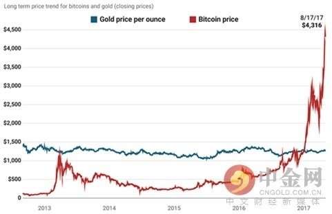 黄金原油：美联储的模型错了？不如买特币？