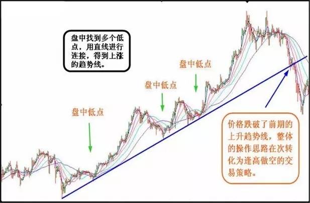 趋势线和趋势通道  !